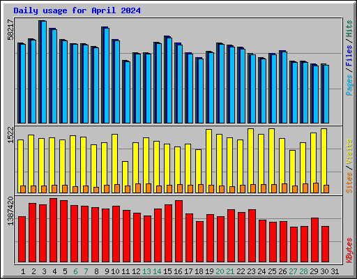 Daily usage for April 2024