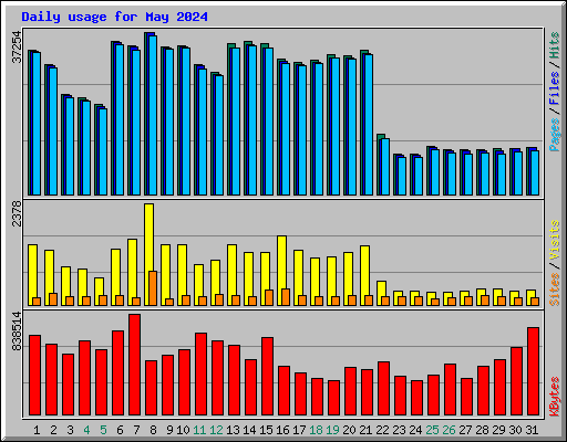 Daily usage for May 2024