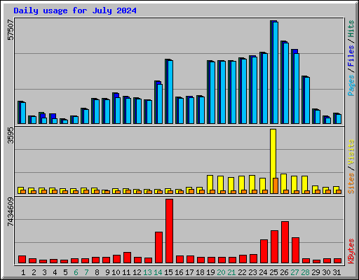 Daily usage for July 2024