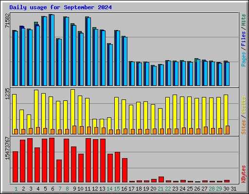 Daily usage for September 2024