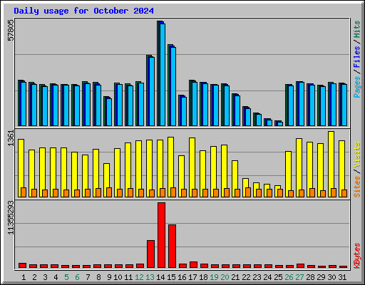 Daily usage for October 2024