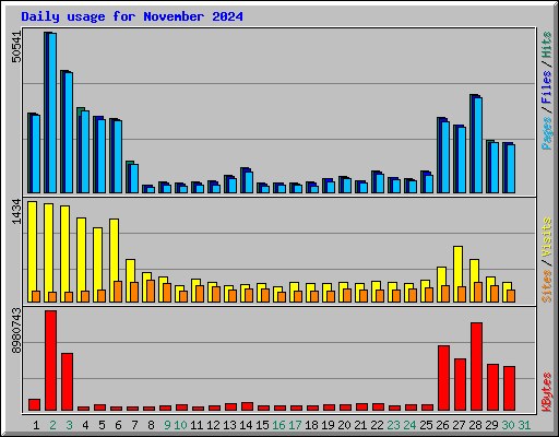 Daily usage for November 2024