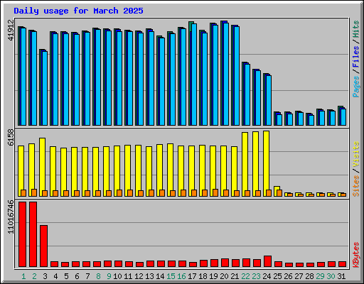 Daily usage for March 2025