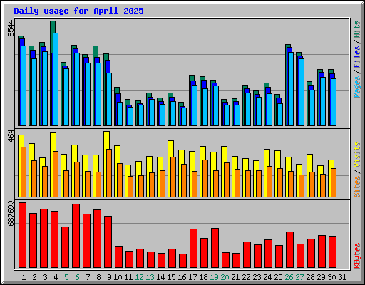 Daily usage for April 2025