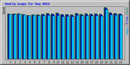 Hourly usage for May 2024