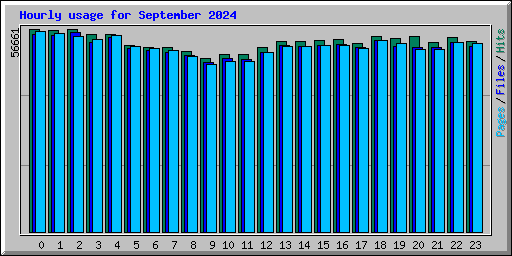 Hourly usage for September 2024